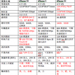 iPhone 5S、iPhone 5C 資料整理，售價由 HK$4,688 及 HK$5,588 起。