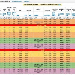 [香港] iPhone 5 上台月費比較表